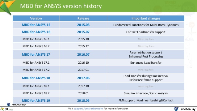 ansys version history